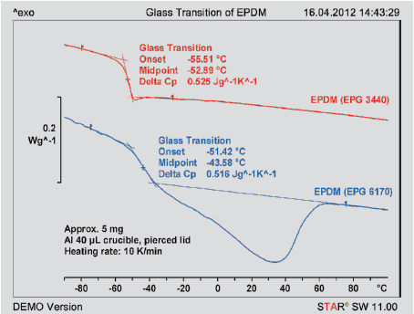 Glass Transition of EPDM